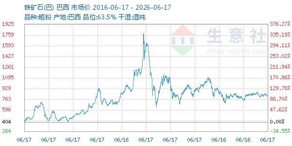铁矿石(巴)走势图
