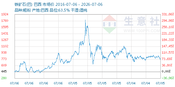铁矿石(巴)走势图