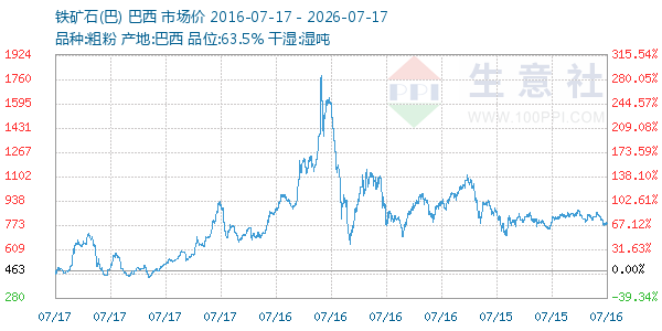 铁矿石(巴)走势图