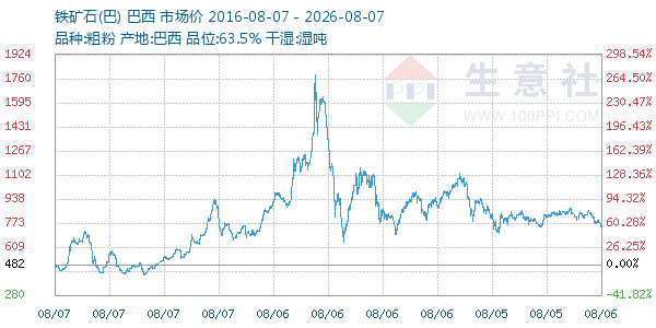 铁矿石(巴)走势图