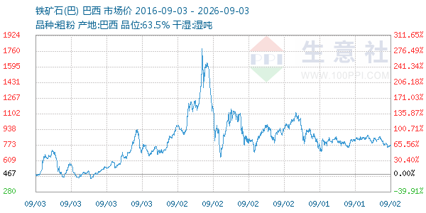 铁矿石(巴)走势图