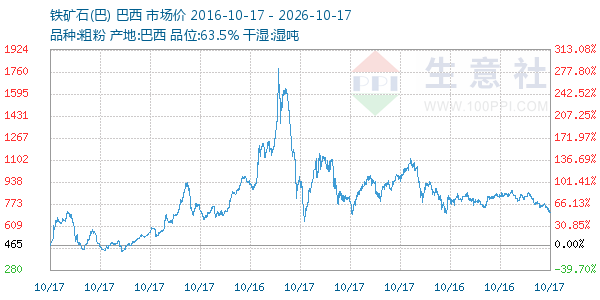 铁矿石(巴)走势图