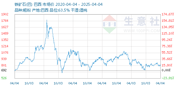鐵礦石(巴)走勢圖
