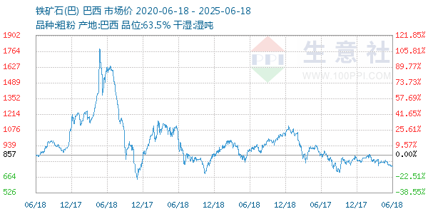 鐵礦石(巴)走勢圖