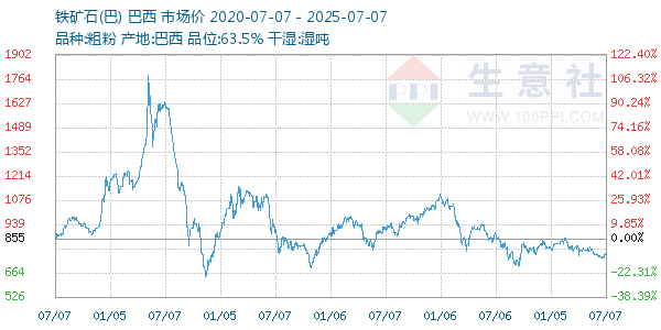 鐵礦石(巴)走勢圖