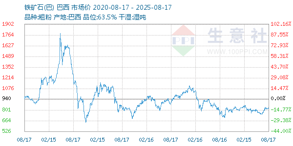 铁矿石(巴)走势图