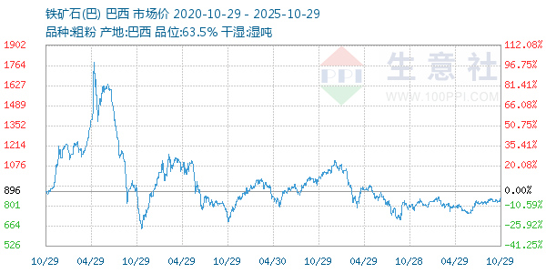铁矿石(巴)走势图