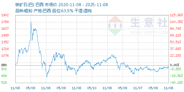 铁矿石(巴)走势图
