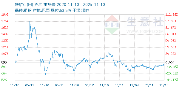 铁矿石(巴)走势图