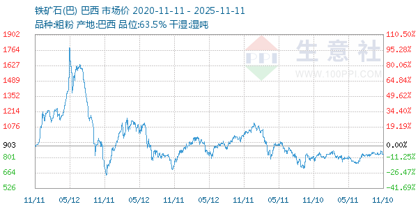 铁矿石(巴)走势图
