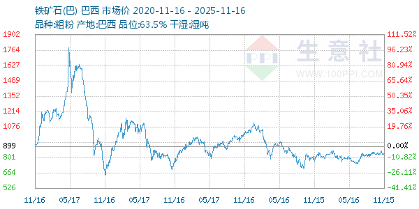 铁矿石(巴)走势图