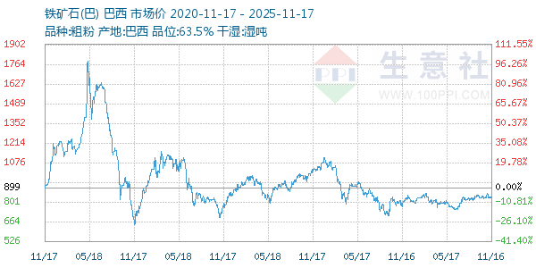 铁矿石(巴)走势图