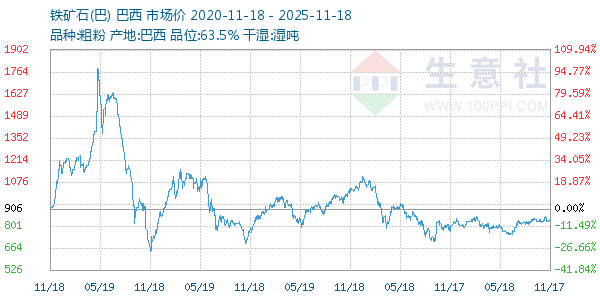 铁矿石(巴)走势图