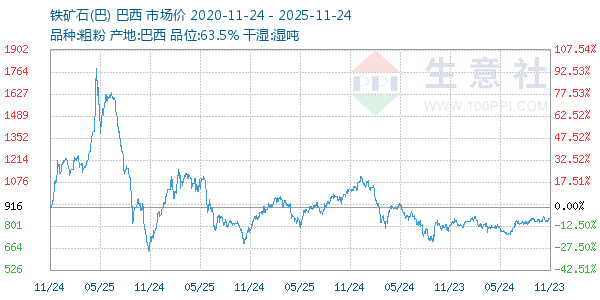 铁矿石(巴)走势图