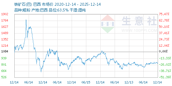 铁矿石(巴)走势图