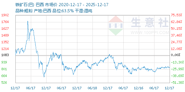 铁矿石(巴)走势图