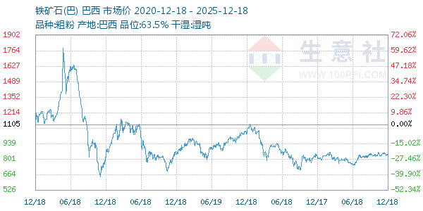 铁矿石(巴)走势图