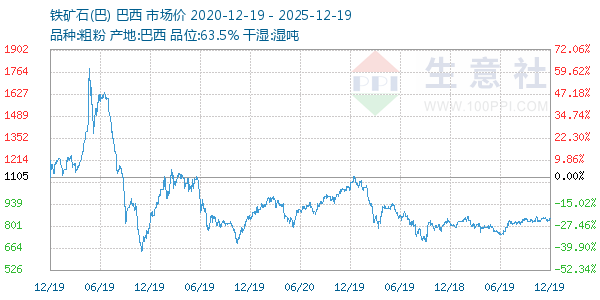 铁矿石(巴)走势图