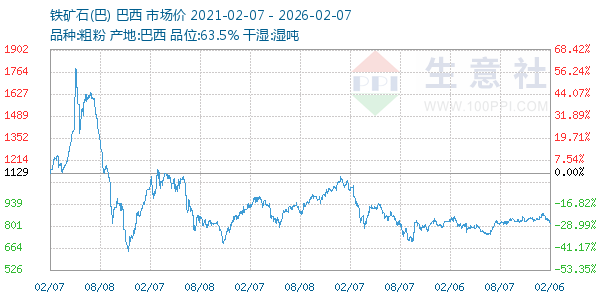 铁矿石(巴)走势图