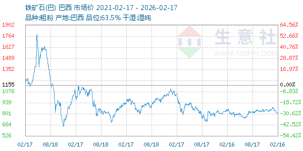 铁矿石(巴)走势图