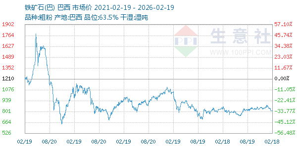 铁矿石(巴)走势图