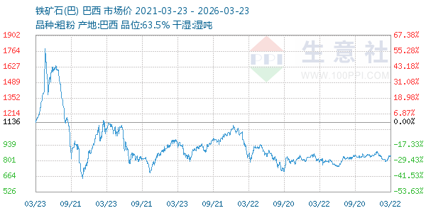 铁矿石(巴)走势图