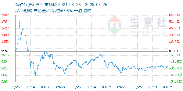 铁矿石(巴)走势图