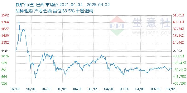 铁矿石(巴)走势图