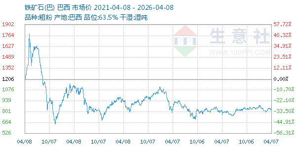 铁矿石(巴)走势图