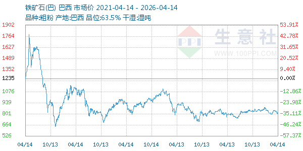 铁矿石(巴)走势图