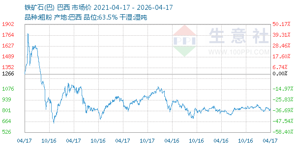 铁矿石(巴)走势图
