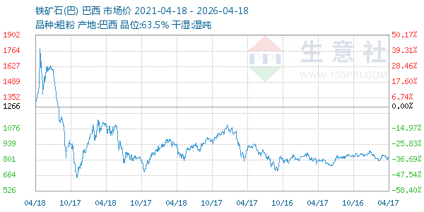 铁矿石(巴)走势图