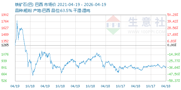 铁矿石(巴)走势图