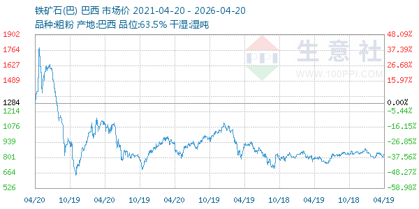 铁矿石(巴)走势图