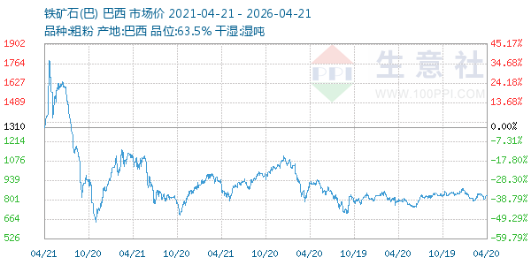 铁矿石(巴)走势图