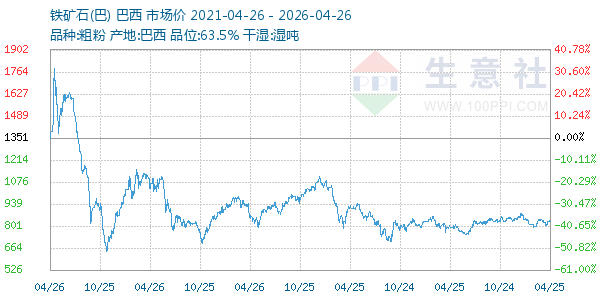 铁矿石(巴)走势图