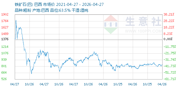 铁矿石(巴)走势图