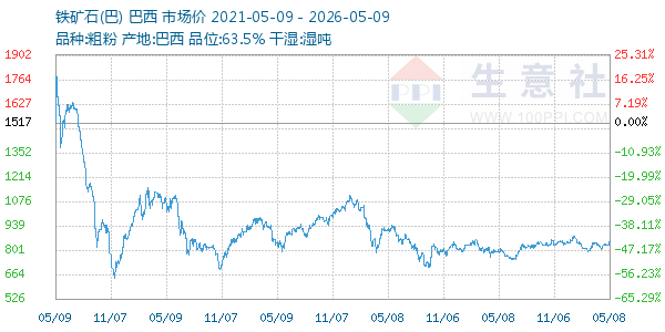 铁矿石(巴)走势图