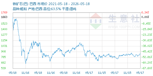 铁矿石(巴)走势图