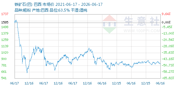 铁矿石(巴)走势图