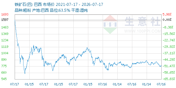 铁矿石(巴)走势图