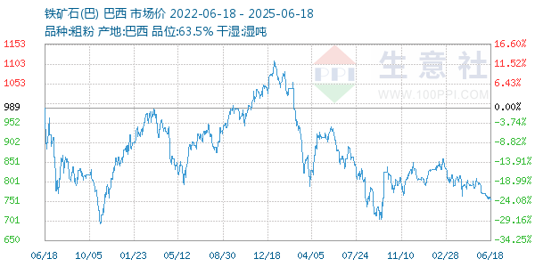 鐵礦石(巴)走勢圖