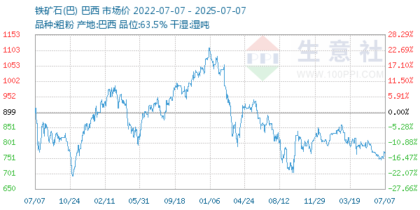 鐵礦石(巴)走勢圖