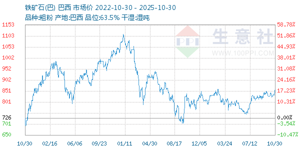 铁矿石(巴)走势图