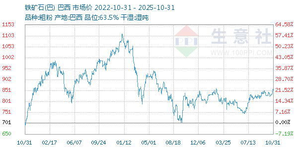 铁矿石(巴)走势图