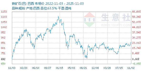 铁矿石(巴)走势图