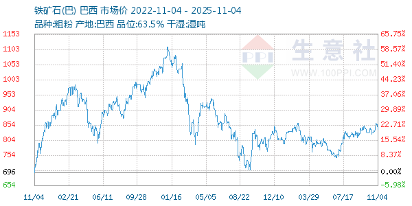 铁矿石(巴)走势图