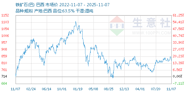 铁矿石(巴)走势图