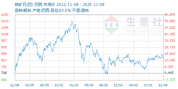 铁矿石(巴)走势图
