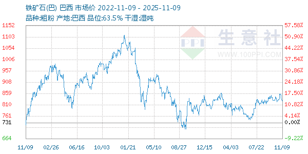 铁矿石(巴)走势图